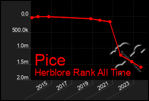 Total Graph of Pice