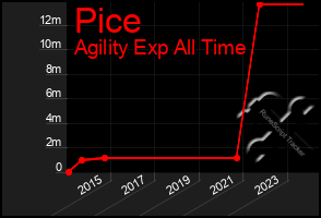 Total Graph of Pice