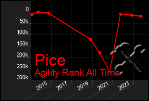 Total Graph of Pice