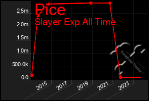 Total Graph of Pice