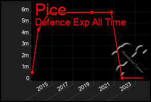 Total Graph of Pice