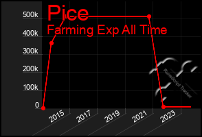 Total Graph of Pice