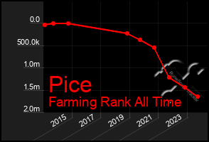 Total Graph of Pice