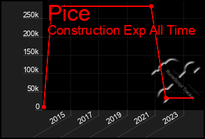 Total Graph of Pice