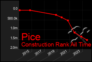 Total Graph of Pice