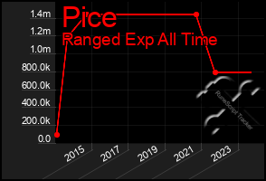 Total Graph of Pice