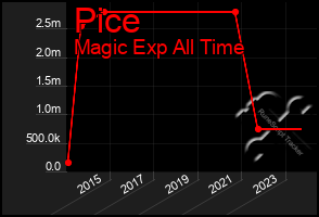 Total Graph of Pice