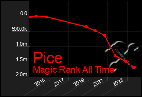 Total Graph of Pice