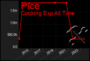 Total Graph of Pice