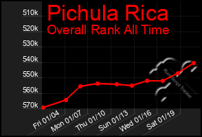 Total Graph of Pichula Rica