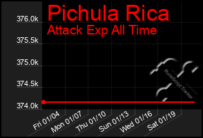 Total Graph of Pichula Rica