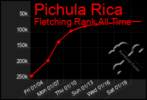 Total Graph of Pichula Rica