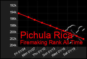 Total Graph of Pichula Rica