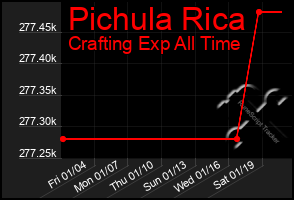 Total Graph of Pichula Rica