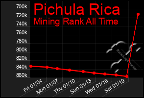 Total Graph of Pichula Rica