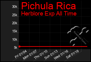 Total Graph of Pichula Rica