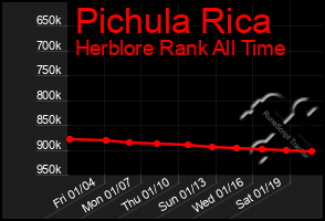 Total Graph of Pichula Rica