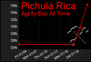 Total Graph of Pichula Rica