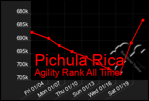 Total Graph of Pichula Rica