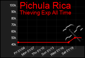 Total Graph of Pichula Rica