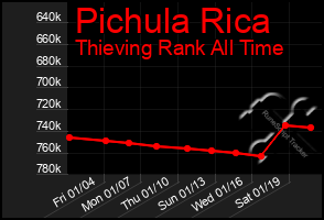 Total Graph of Pichula Rica