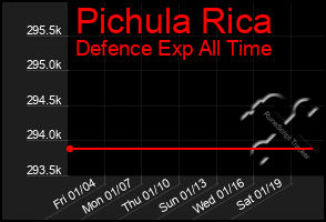 Total Graph of Pichula Rica