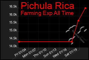 Total Graph of Pichula Rica