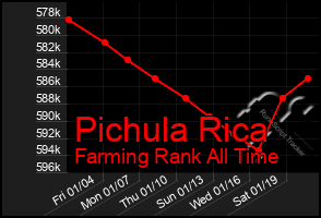 Total Graph of Pichula Rica