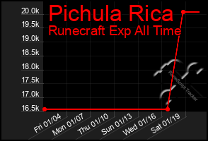 Total Graph of Pichula Rica