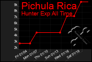 Total Graph of Pichula Rica