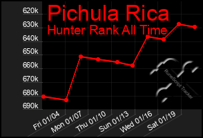 Total Graph of Pichula Rica