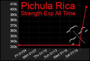 Total Graph of Pichula Rica