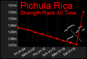 Total Graph of Pichula Rica