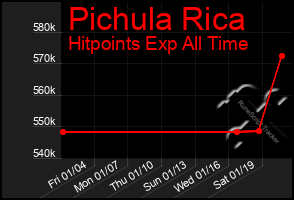 Total Graph of Pichula Rica