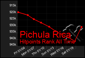 Total Graph of Pichula Rica