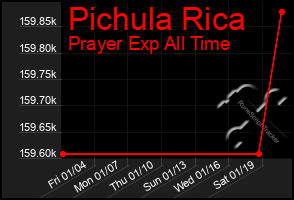 Total Graph of Pichula Rica