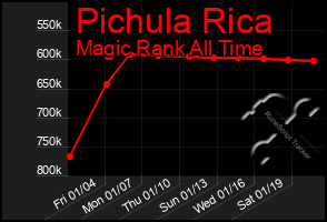 Total Graph of Pichula Rica