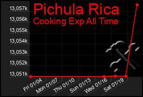 Total Graph of Pichula Rica