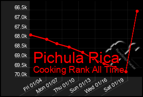 Total Graph of Pichula Rica