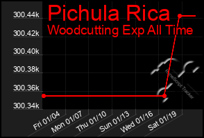 Total Graph of Pichula Rica