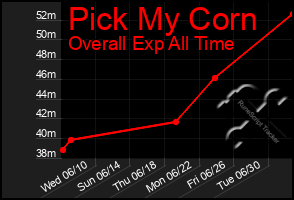 Total Graph of Pick My Corn