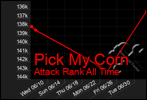 Total Graph of Pick My Corn