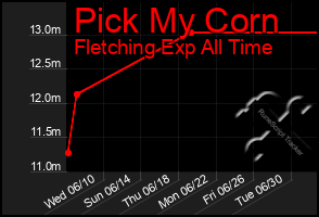 Total Graph of Pick My Corn