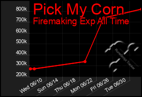 Total Graph of Pick My Corn
