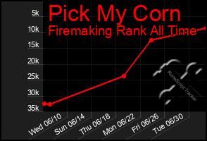 Total Graph of Pick My Corn