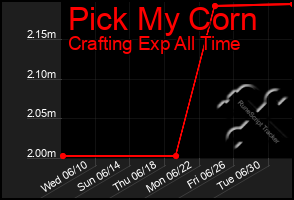 Total Graph of Pick My Corn