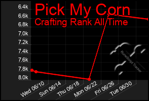 Total Graph of Pick My Corn