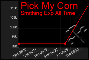 Total Graph of Pick My Corn