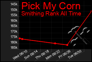 Total Graph of Pick My Corn