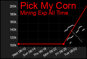 Total Graph of Pick My Corn